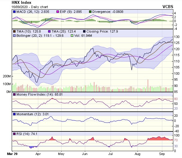 Biểu đồ kỹ thuật HNX-Index. Nguồn: VCBS.