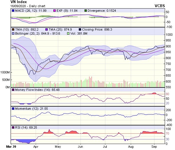 Biểu đồ kỹ thuật VN-Index. Nguồn: VCBS.