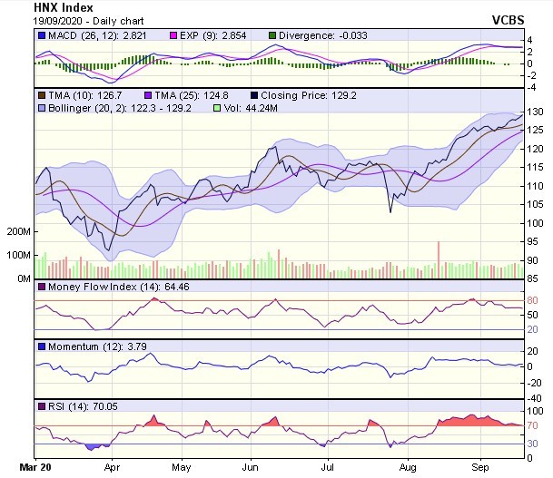 Biểu đồ kỹ thuật HNX-Index. Nguồn: VCBS.