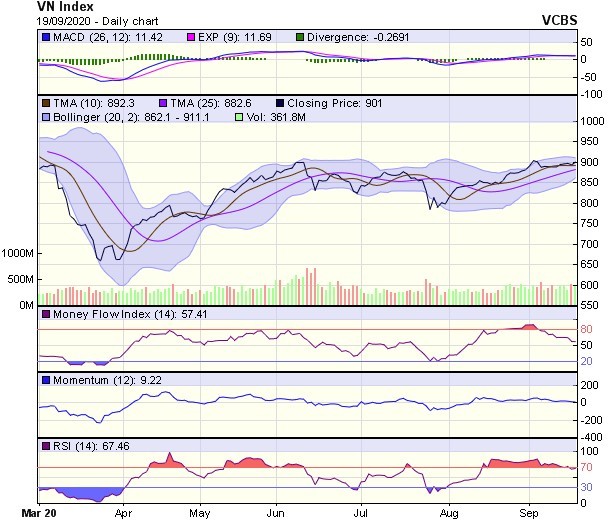 Biểu đồ kỹ thuật VN-Index. Nguồn: VCBS.