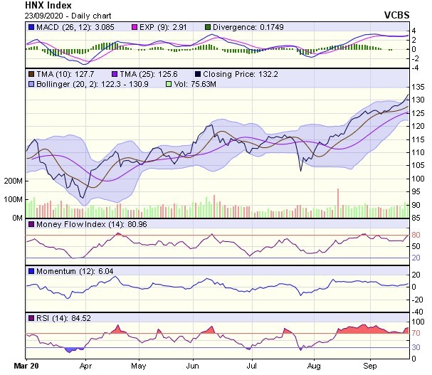 Biểu đồ kỹ thuật HNX-Index. Nguồn: VCBS.