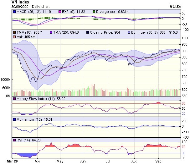 Biểu đồ kỹ thuật VN-Index. Nguồn: VCBS. Biểu đồ kỹ thuật VN-Index. Nguồn: VCBS.
