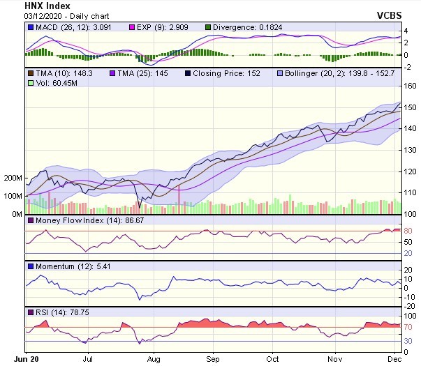 Biểu đồ kỹ thuật HNX-Index. Nguồn: VCBS.