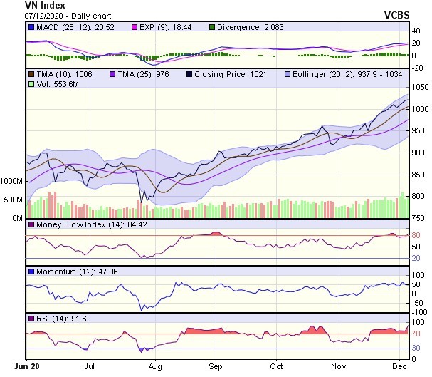 Biểu đồ kỹ thuật VN-Index. Nguồn: VCBS.