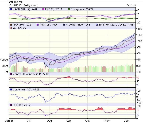Biểu đồ kỹ thuật VN-Index. Nguồn: VCBS.