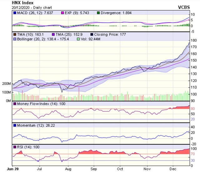 Biểu đồ kỹ thuật HNX-Index. Nguồn: VCBS.