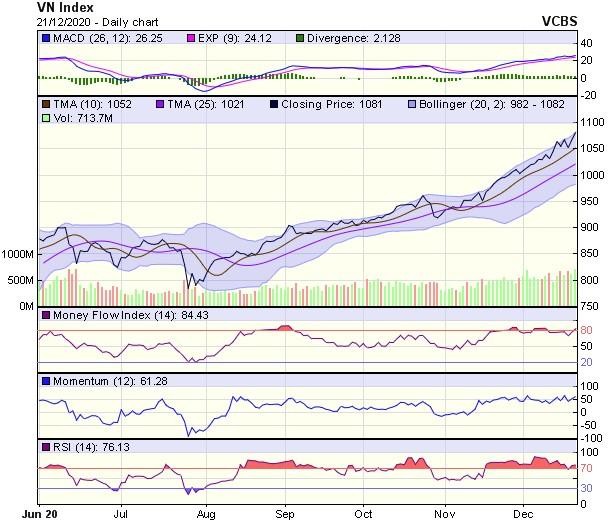 Biểu đồ kỹ thuật VN-Index. Nguồn: VCBS.