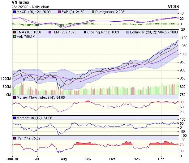Biểu đồ kỹ thuật VN-Index. Nguồn: VCBS.