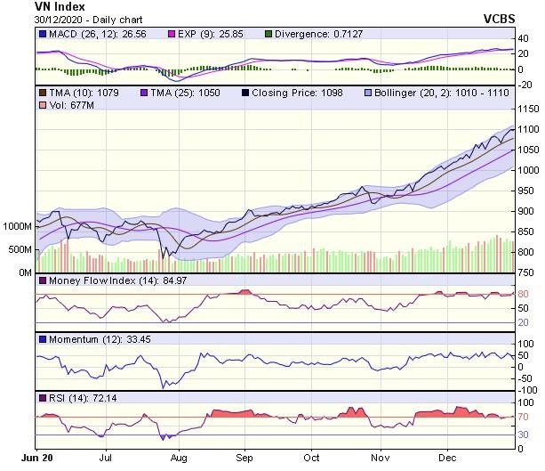 Biểu đồ kỹ thuật VN-Index. Nguồn: VCBS. Biểu đồ kỹ thuật VN-Index. Nguồn: VCBS.