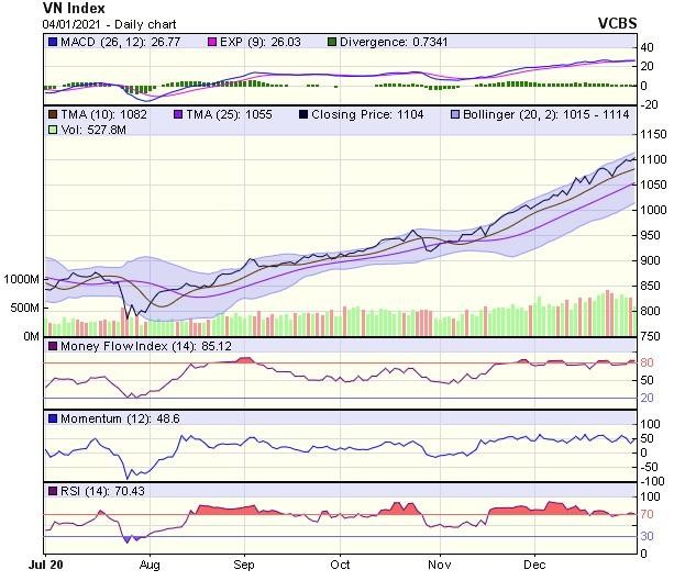 Biểu đồ kỹ thuật VN-Index. Nguồn: VCBS.