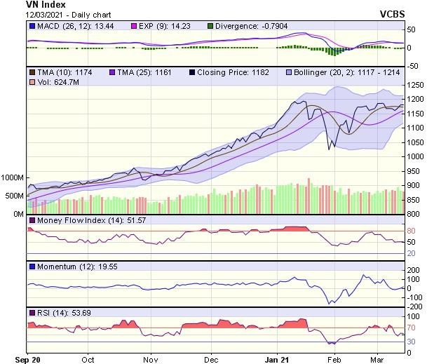 Biểu đồ kỹ thuật VN-Index. Nguồn: VCBS.