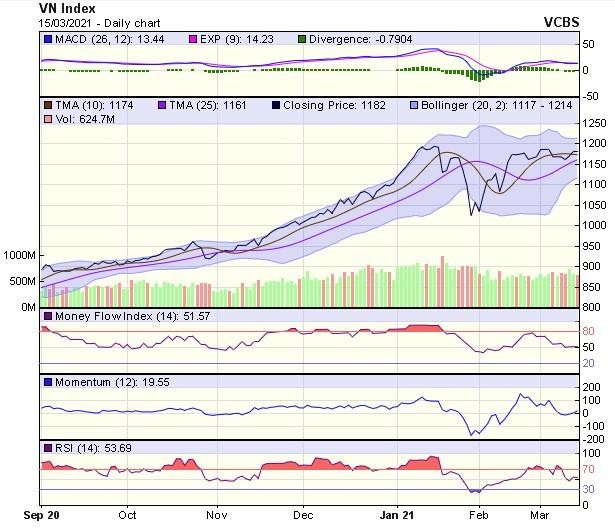 Biểu đồ kỹ thuật VN-Index. Nguồn: VCBS.