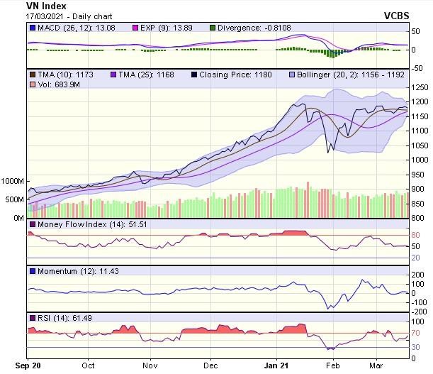 Biểu đồ kỹ thuật VN-Index. Nguồn: VCBS.