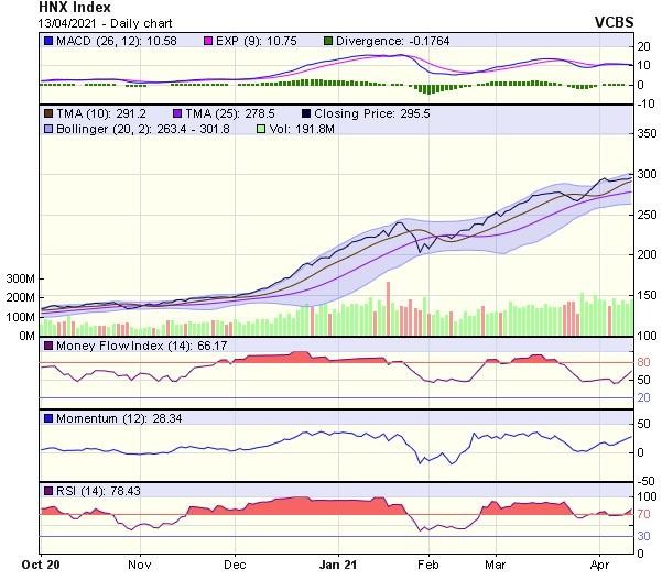 Biểu đồ kỹ thuật HNX-Index. Nguồn: VCBS. Biểu đồ kỹ thuật HNX-Index. Nguồn: VCBS.