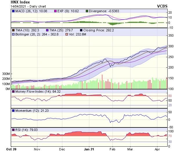 Biểu đồ kỹ thuật HNX-Index. Nguồn: VCBS.