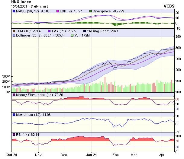 Biểu đồ kỹ thuật HNX-Index. Nguồn: VCBS.