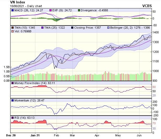 Biểu đồ kỹ thuật VN-Index. Nguồn: VCBS.
