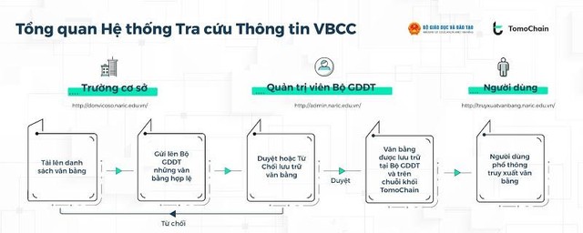 Tổng quan Hệ thống Tra cứu thông tin VBCC. Ảnh: TomoChain.