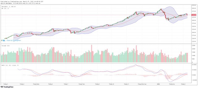 Biểu đồ kỹ thuật HNX-Index.