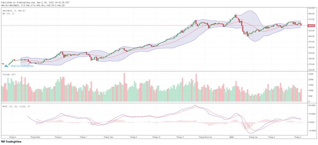 Biểu đồ kỹ thuật HNX-Index.
