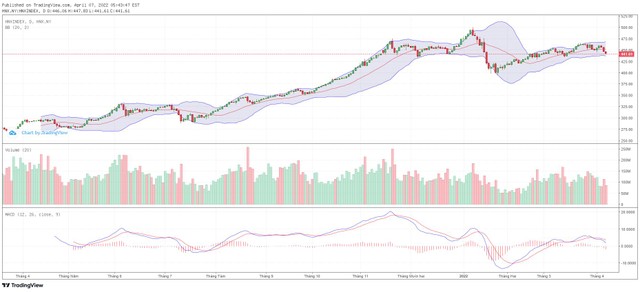 Biểu đồ kỹ thuật HNX-Index.