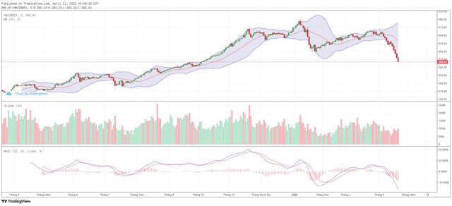 Biểu đồ kỹ thuật HNX-Index.