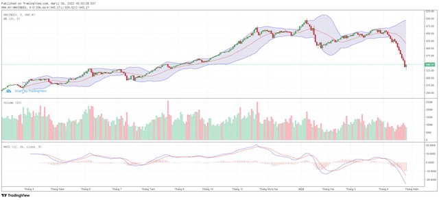 Biểu đồ kỹ thuật HNX-Index.