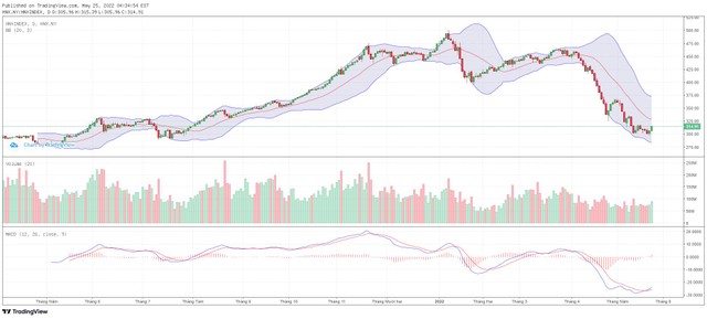 Biểu đồ kỹ thuật HNX-Index.