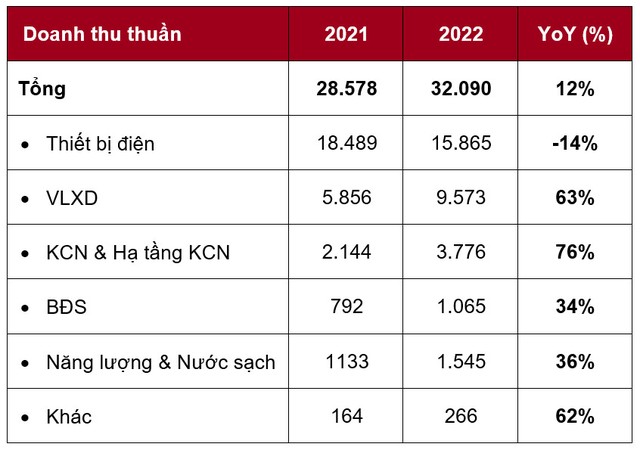 Doanh thu thuần theo từng lĩnh vực hoạt động của Kl994 game bài casino hấp dẫn GELEX năm 2022.