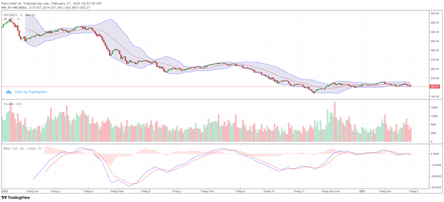 Biểu đồ kỹ thuật HNX-Index.
