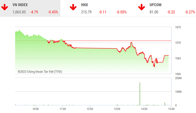 Diễn biến VN-Index phiên 23/5.