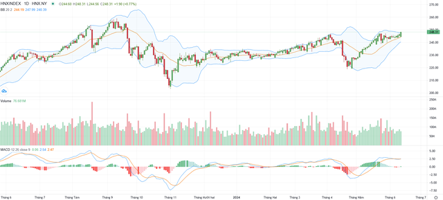 Biểu đồ kỹ thuật HNX-Index.