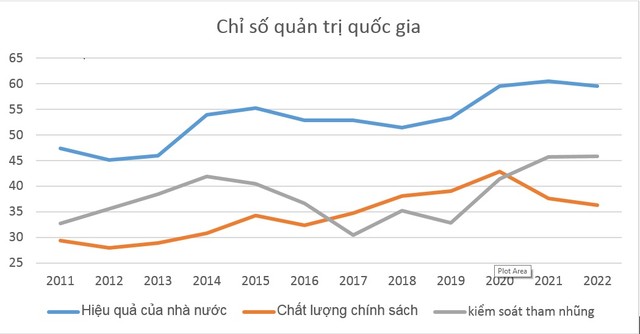 Chỉ số Quản trị quốc gia, xếp hạng trên thế giới theo nhóm phần trăm. Chỉ số thấp có nghĩa nước đó thuộc nhóm có xếp hạng thấp. Nguồn: WGI của WB.