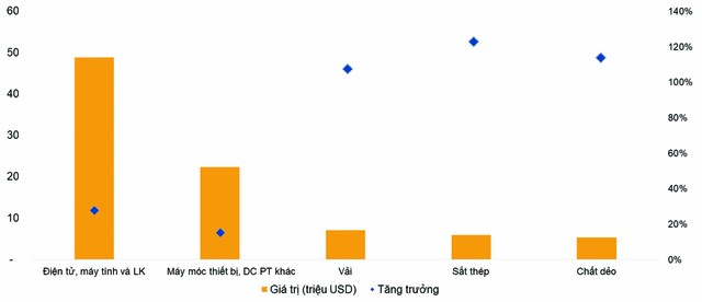 Kim ngạch Link Vào Nhà Cái KL99 COM Tặng +199k 6T2024 theo các sản phẩm chủ lực.