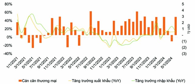 Thặng dư thương mại theo tháng giai đoạn T1/2021 - T6/2024.