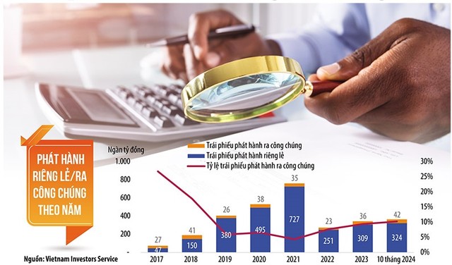 Lượng phát hành Kl99kl Hoàn Trả Vô Tận mới tính chung trong 10 tháng năm 2024 đạt trên 360.000 tỷ đồng, cao hơn tổng mức phát hành cả năm 2023 ẢNH: Shutterstock. Đồ họa: Đan Nguyễn.