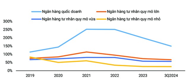 Tỷ lệ bao phủ nợ xấu vẫn ở mức yếu