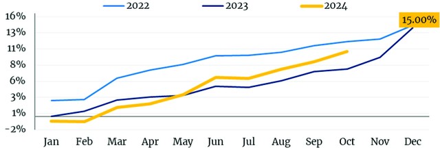 Tăng trưởng tín dụng so với cuối năm giai đoạn 2022-2024. Tăng trưởng tín dụng so với cuối năm giai đoạn 2022-2024.