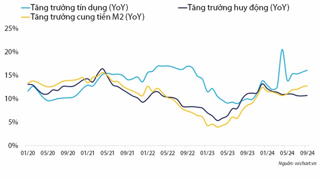 Tương quan của tăng trưởng tín dụng, tăng trưởng huy động và tăng trưởng cung tiền.
