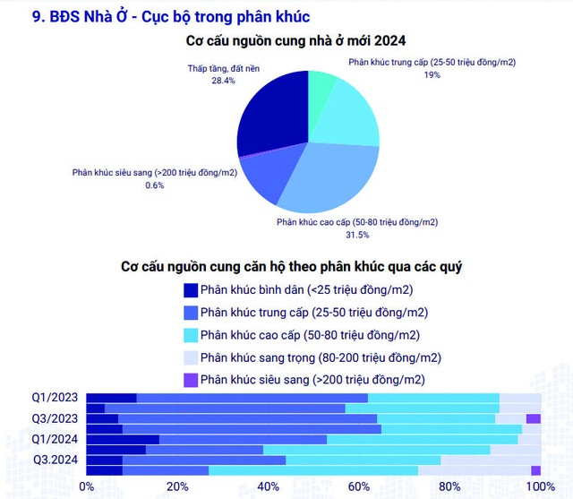 Nguồn: One Housing Nguồn: One Housing