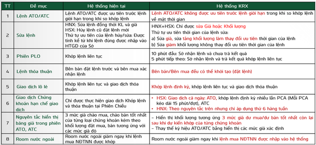 Hệ thống KRX mới so với hiện tại. Nguồn: VCBS.