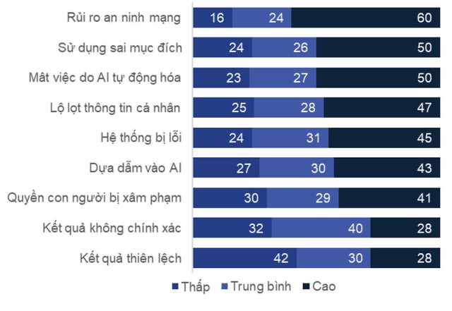 Rủi ro an ninh mạng là mối quan tâm lớn nhất khi ứng dụng AI/GenAI Các mối lo ngại, Mức độ lo ngại và tỷ lệ số người trả lời.
