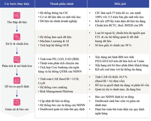 Quy trình số hóa dữ liệu IRB từ dữ liệu quốc gia Quy trình số hóa dữ liệu IRB từ dữ liệu quốc gia
