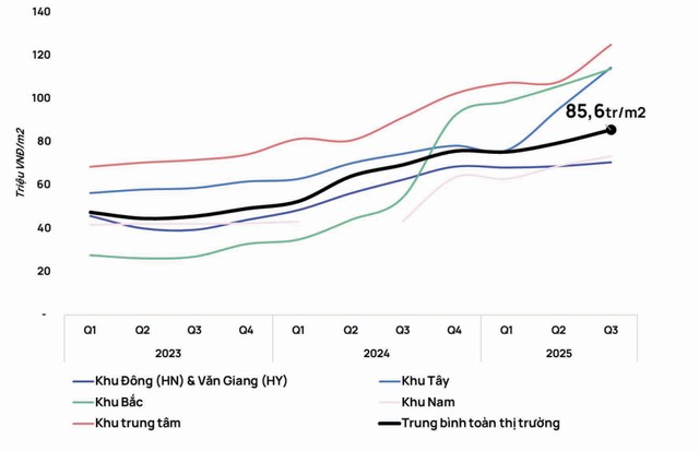 Đơn giá trung bình căn hộ sơ cấp Hà Nội theo khu vực từ 2023 đến quý III/2025. (Được tính trên diện tích thông thủy, không bao gồm thuế VAT và kinh phí bảo trì). Nguồn: Trung tâm Nghiên cứu thị trường và Am hiểu khách hàng One Mount Group, tháng 10/2025.