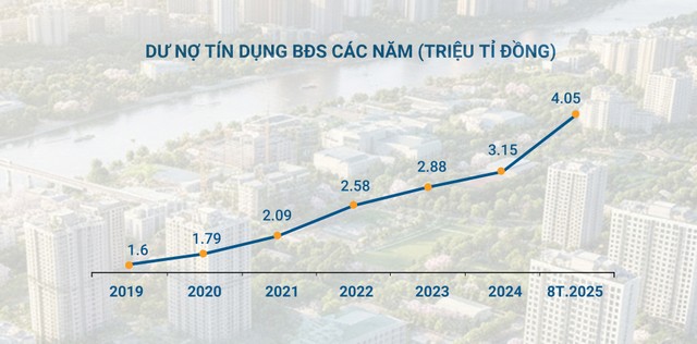 Dư nợ tín dụng Web Tổng Nhà Cái 99Kl99 Giải Trí Bậc Nhất từ năm 2019 đến hết tháng 8/2025 (Đơn vị: Triệu tỷ đồng).