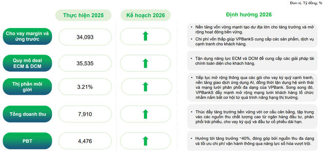 VPBankS có cơ cấu doanh thu cân bằng. (Ảnh: VPBankS).