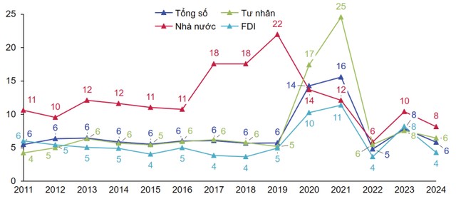 Hình 2: Hiệu quả sử dụng vốn Kl99ok phiên bản mới ICOR. Nguồn: Cục Thống kê. Hình 2: Hiệu quả sử dụng vốn Kl99ok phiên bản mới ICOR. Nguồn: Cục Thống kê.
