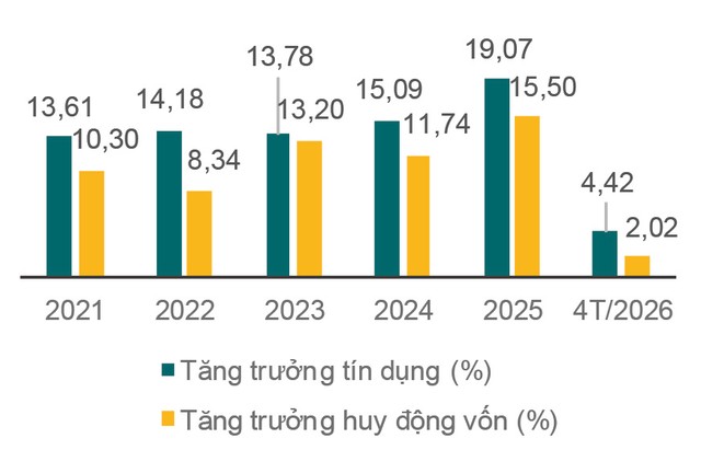 Tăng trưởng tín dụng và tăng trưởng huy động vốn (%), 2021-T4/2026.