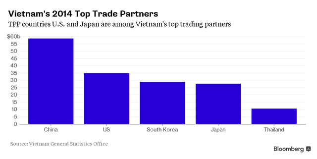 Bloomberg: Việt Nam hưởng lợi lớn nhất từ TPP ảnh 1