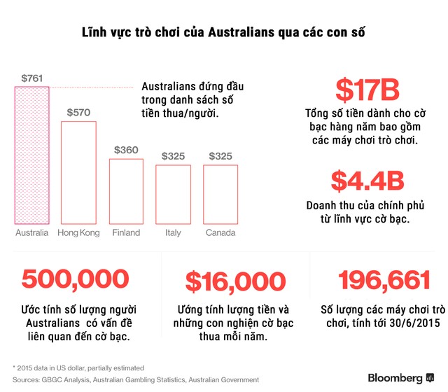 Cờ bạc tại Australia: “Kl99 nổ hũ” quá lớn để dẹp bỏ ảnh 1